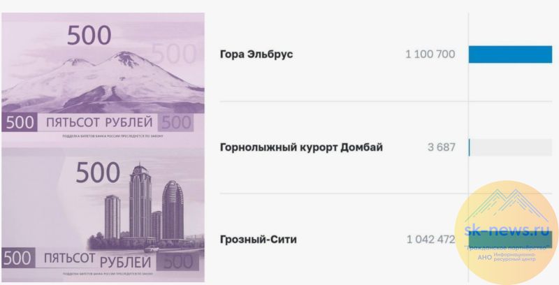 ЦБ отменил голосование за дизайн 500-рублей из-за скандала с накрутками